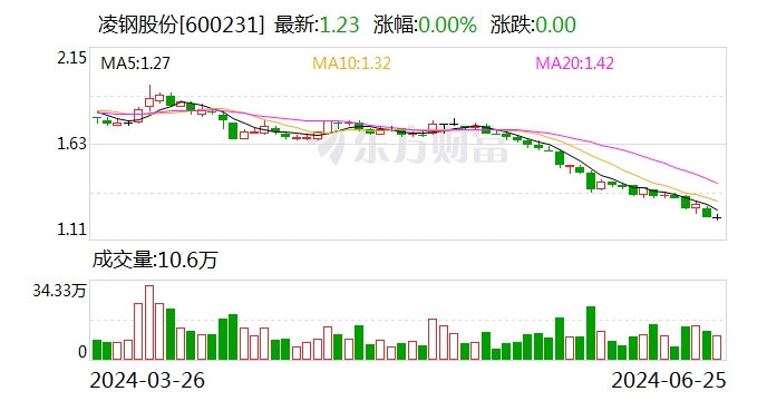 凌鋼股份：擬以1億元-2億元回購 控股股東擬以4000萬元-8000萬元增持