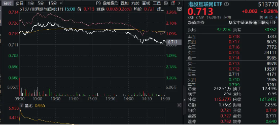 騰訊、嗶哩嗶哩游戲超預期，港股互聯網ETF（513770）盤中漲逾2%！盈利或為下階段行情核心