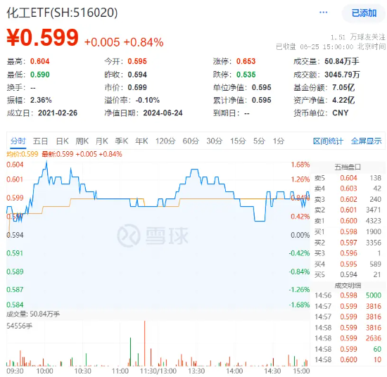 巨化股份飆漲6.61%！化工ETF（516020）逆市上攻，收漲0.84%！主力資金大舉加倉