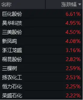 巨化股份飆漲6.61%！化工ETF（516020）逆市上攻，收漲0.84%！主力資金大舉加倉