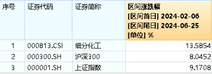 巨化股份飆漲6.61%！化工ETF（516020）逆市上攻，收漲0.84%！主力資金大舉加倉