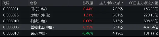 巨化股份飆漲6.61%！化工ETF（516020）逆市上攻，收漲0.84%！主力資金大舉加倉