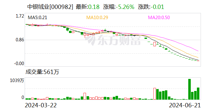 中銀絨業(yè)：收到深交所終止上市事先告知書