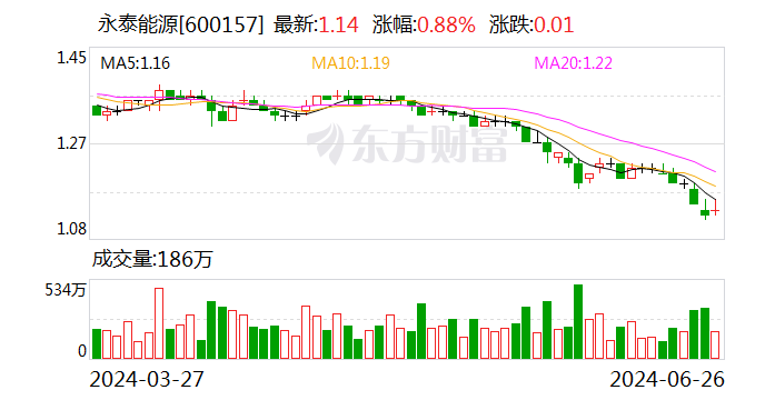 永泰能源發布2024年“提質增效重回報”行動方案 擬1.5億元-3億元回購股份