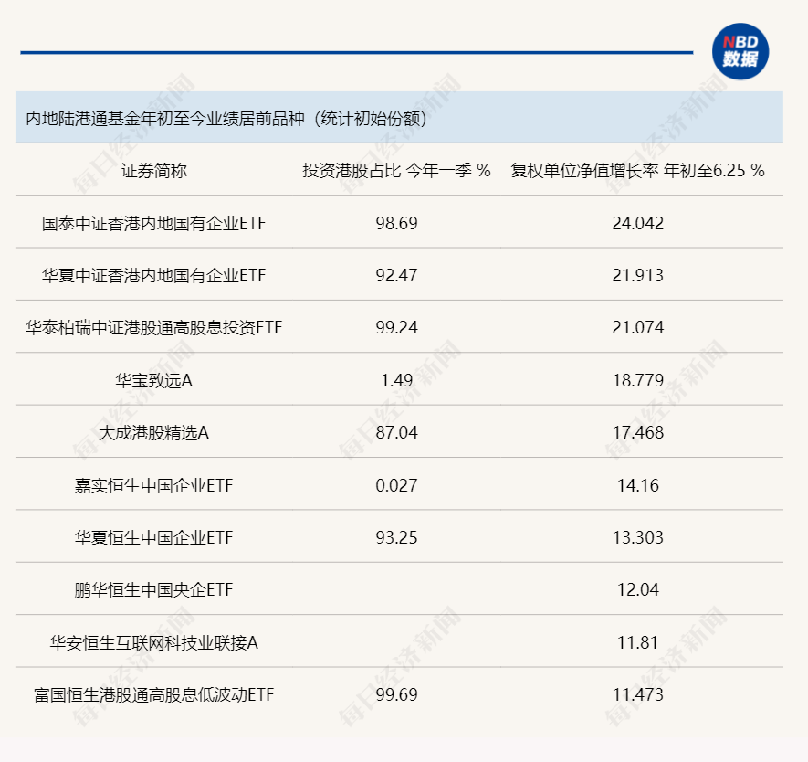 港股市場多類資產年內反彈，陸港通基金業績反差較大，主動型產品業績靠前