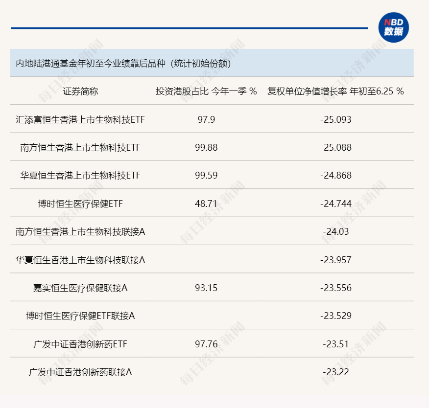 港股市場多類資產年內反彈，陸港通基金業績反差較大，主動型產品業績靠前