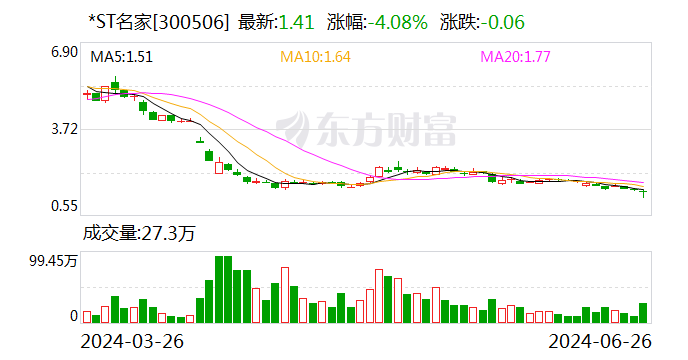 *ST名家：董事長等擬增持80萬股-160萬股公司股份