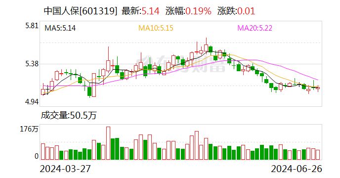 又一上市險(xiǎn)企“官宣”中期分紅 年內(nèi)保險(xiǎn)指數(shù)已漲5.22%
