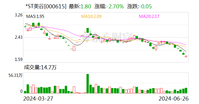 *ST美谷：股票交易將于6月28日撤銷退市風險警示并繼續(xù)實施其他風險警示