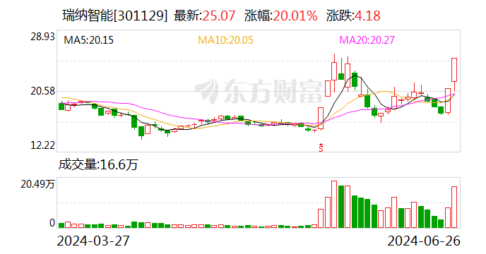 瑞納智能：全資子公司中標2.06億元AI智慧供熱合同能源管理項目