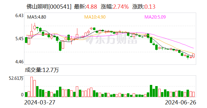 佛山照明：控股股東一致行動人增持1416萬股