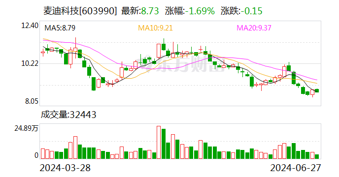 麥迪科技：控股股東承諾未來6個月內不減持股份