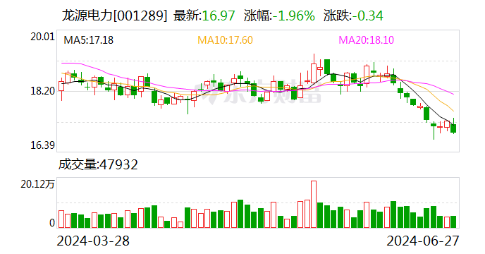 龍源電力：擬轉讓江陰蘇龍27%股權 聚焦新能源發電主業