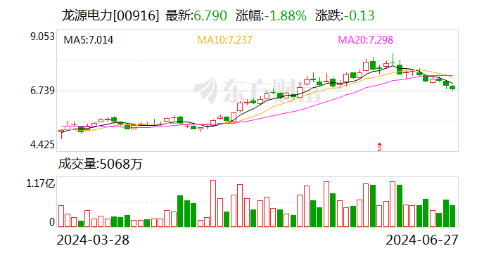 龍源電力：擬轉讓江陰蘇龍27%股權 聚焦新能源發電主業