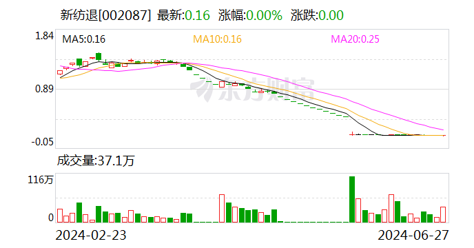 新紡退：公司股票將在6月28日被摘牌
