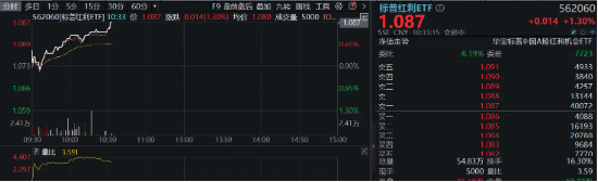 紅利早盤走強，標普紅利ETF（562060）漲逾1%，單日吸金近3000萬元！高盛：中國高股息策略仍然被低估