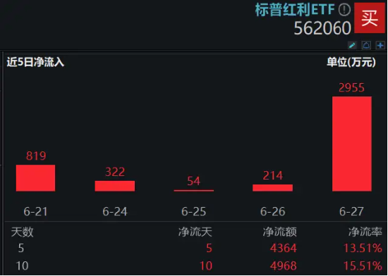 紅利早盤走強，標普紅利ETF（562060）漲逾1%，單日吸金近3000萬元！高盛：中國高股息策略仍然被低估