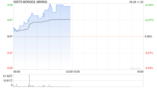 煤炭股早盤集體回暖 蒙古焦煤漲超4%兗煤澳大利亞漲超3%