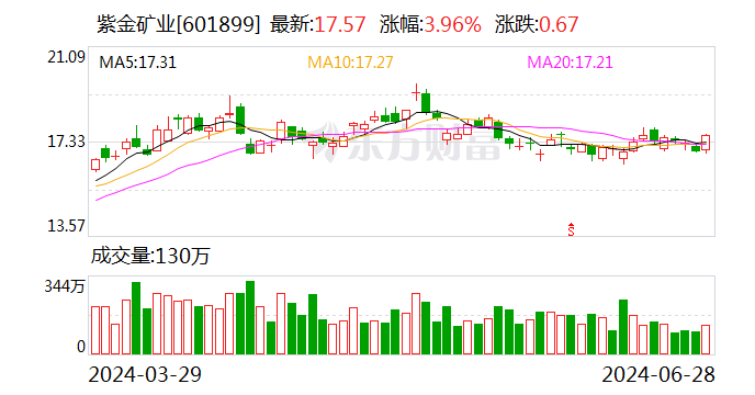 紫金礦業(yè) 重大利好！