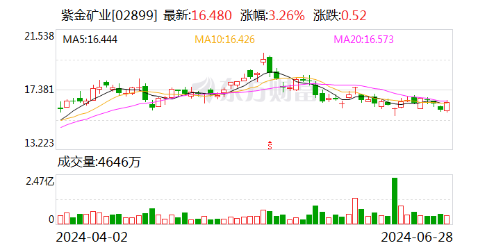 紫金礦業(yè) 重大利好！