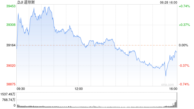 美國WTI原油周五收跌0.2% 上半年上漲13.7%