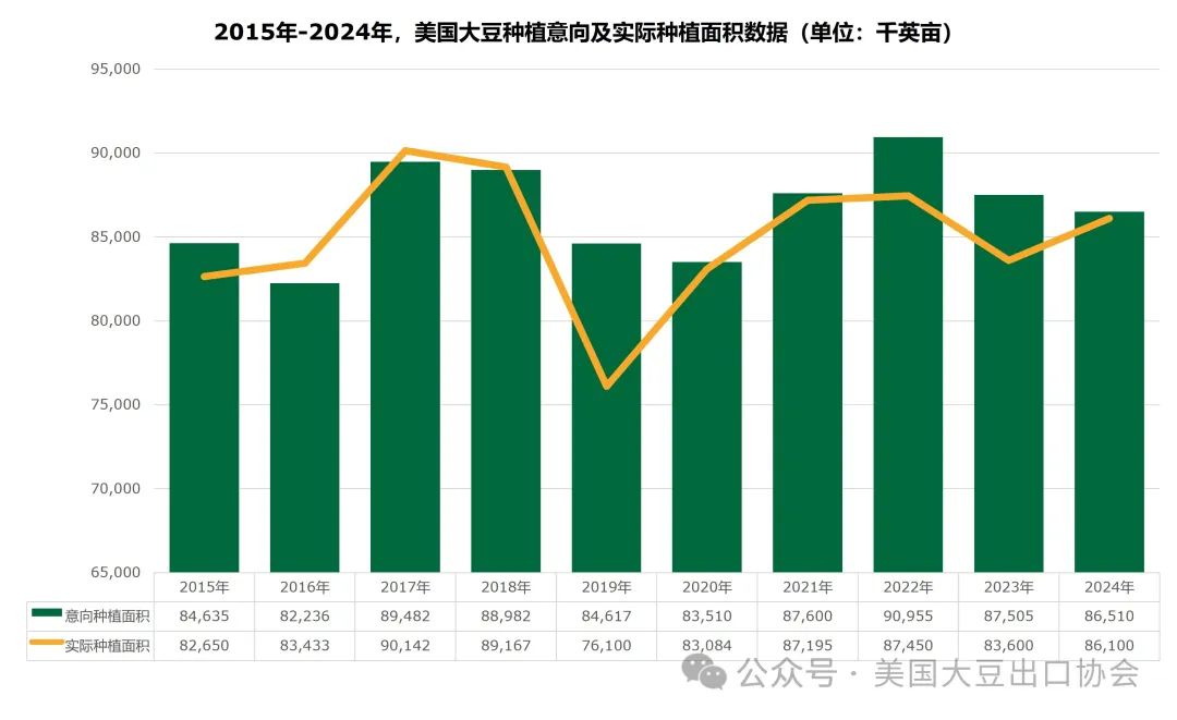 29日凌晨新鮮出爐：2024美國大豆種植面積和季度庫存報告