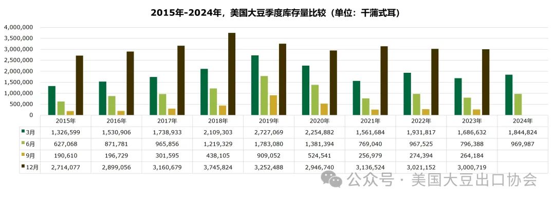 29日凌晨新鮮出爐：2024美國大豆種植面積和季度庫存報告