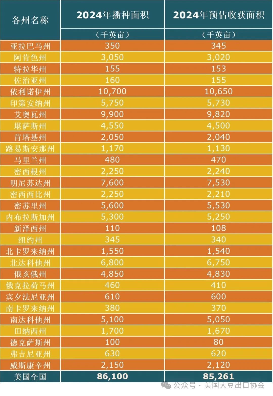 29日凌晨新鮮出爐：2024美國大豆種植面積和季度庫存報告