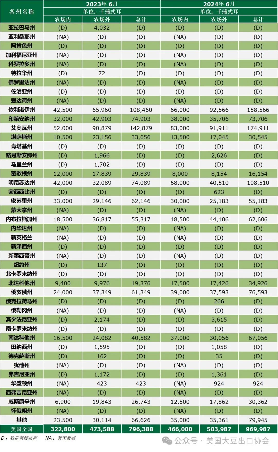 29日凌晨新鮮出爐：2024美國大豆種植面積和季度庫存報告