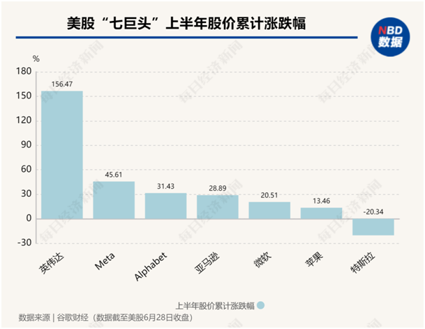 美股年中盤點：“七巨頭”分化，英偉達飆升156%，特斯拉大跌20%！還有一只隱藏的“大牛股”