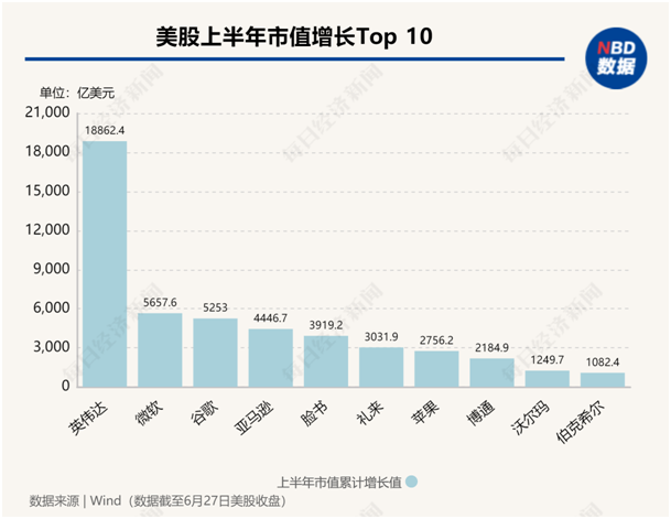 美股年中盤點：“七巨頭”分化，英偉達飆升156%，特斯拉大跌20%！還有一只隱藏的“大牛股”