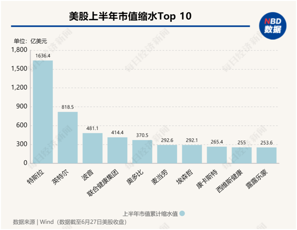 美股年中盤點：“七巨頭”分化，英偉達飆升156%，特斯拉大跌20%！還有一只隱藏的“大牛股”