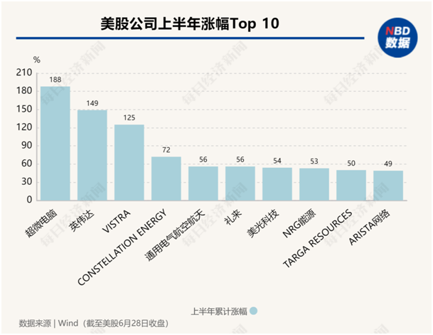 美股年中盤點：“七巨頭”分化，英偉達飆升156%，特斯拉大跌20%！還有一只隱藏的“大牛股”