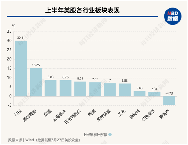 美股年中盤點：“七巨頭”分化，英偉達飆升156%，特斯拉大跌20%！還有一只隱藏的“大牛股”