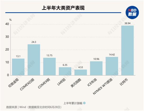 美股年中盤點：“七巨頭”分化，英偉達飆升156%，特斯拉大跌20%！還有一只隱藏的“大牛股”