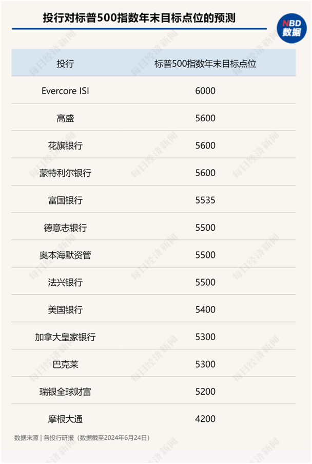 美股年中盤點：“七巨頭”分化，英偉達飆升156%，特斯拉大跌20%！還有一只隱藏的“大牛股”