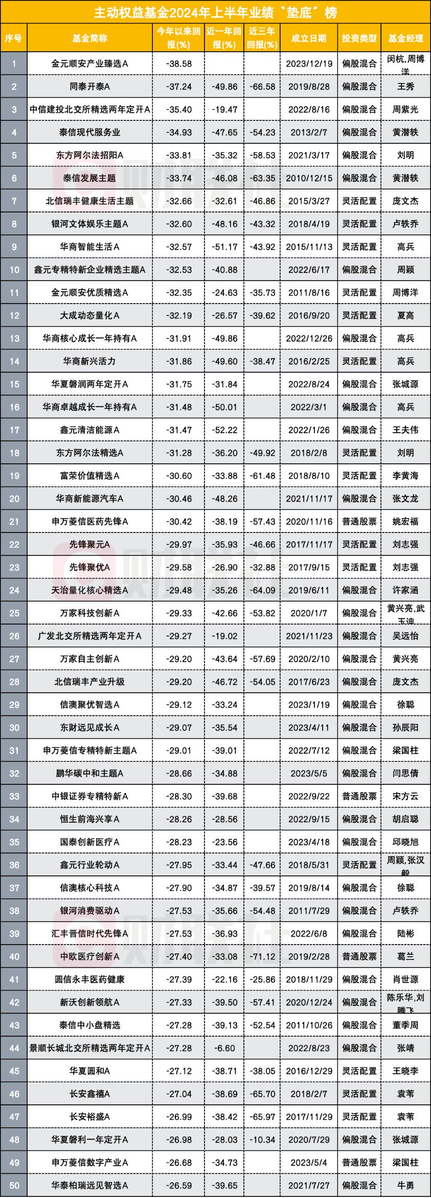 近七成主動(dòng)權(quán)益基金上半年虧損 明星基金經(jīng)理收復(fù)失地之路漫漫 重倉小微盤者飲恨出局