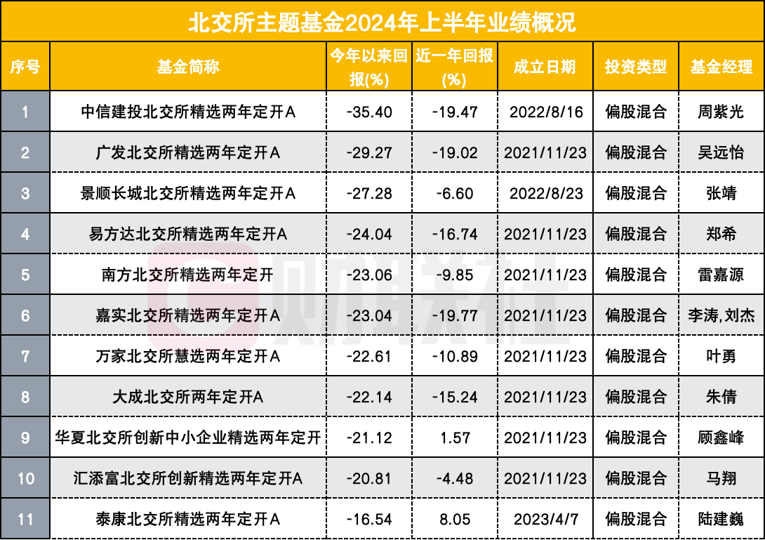 近七成主動(dòng)權(quán)益基金上半年虧損 明星基金經(jīng)理收復(fù)失地之路漫漫 重倉小微盤者飲恨出局