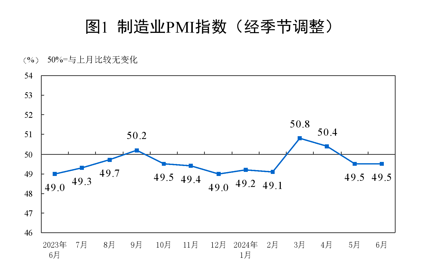 國家統計局：6月制造業PMI為49.5%，與上月持平