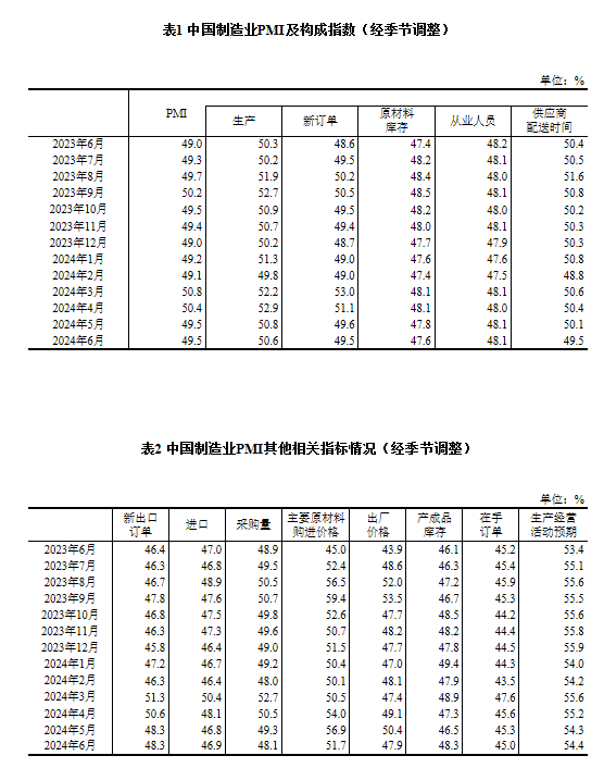 國家統計局：6月制造業PMI為49.5%，與上月持平