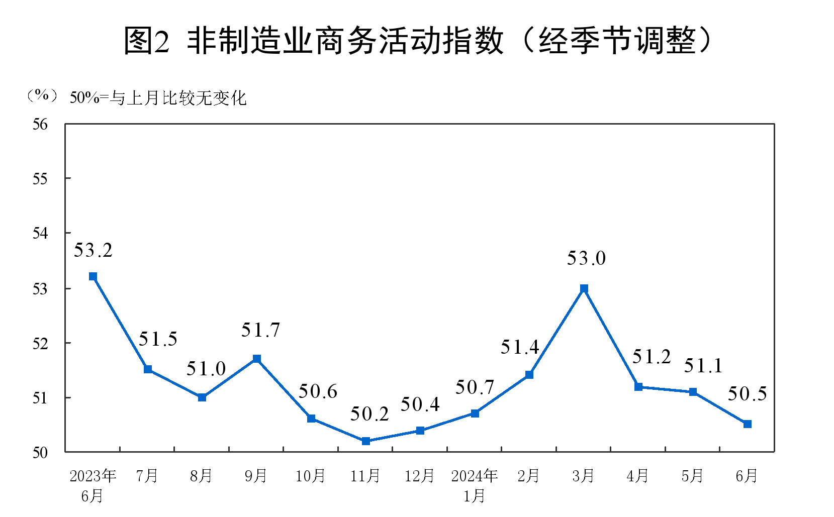 國家統計局：6月制造業PMI為49.5%，與上月持平