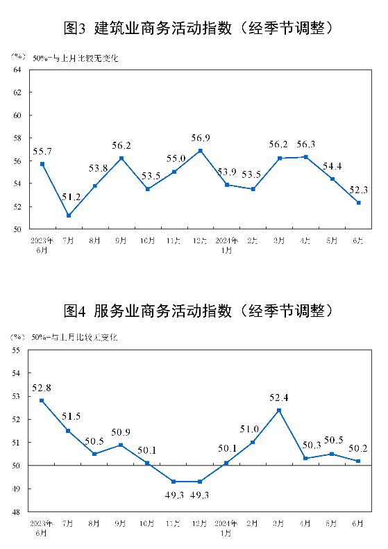 國家統計局：6月制造業PMI為49.5%，與上月持平
