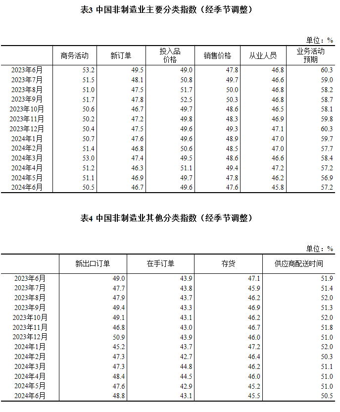 國家統計局：6月制造業PMI為49.5%，與上月持平
