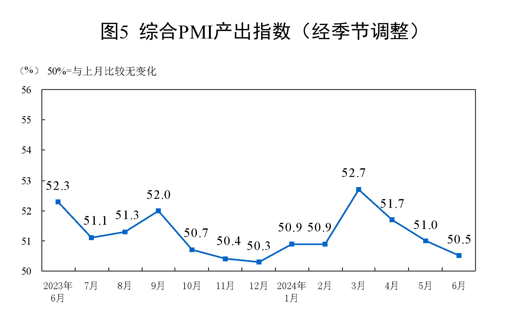 國家統計局：6月制造業PMI為49.5%，與上月持平