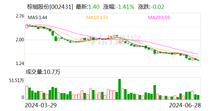 棕櫚股份：控股股東擬增持2000萬(wàn)股至2320萬(wàn)股公司股份