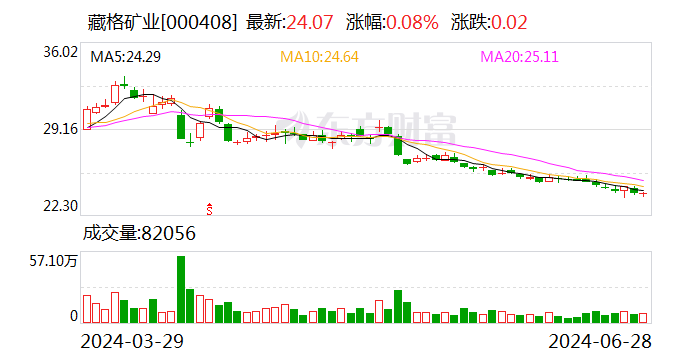 藏格礦業：參股公司巨龍銅業找礦增儲取得重大突破