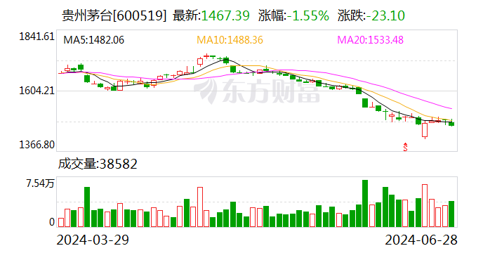 貴州茅臺：茅臺酒的基本需求面沒有變 有信心穿越本輪周期