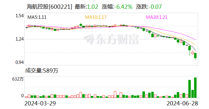 海航控股：控股股東之一致行動(dòng)人擬以累計(jì)500萬美元-1000萬美元增持公司B股股份
