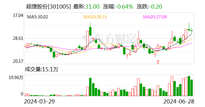 超捷股份：在人形機器人領域，公司已給客戶送樣測試，部分樣品已通過測試 但尚未取得批量訂單