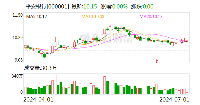金融監管總局批復！平安銀行獲批發行800億元資本債